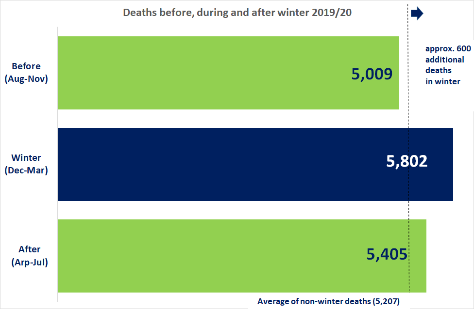 Excess Winter Mortality Provisional Statistics 2019/20 Northern